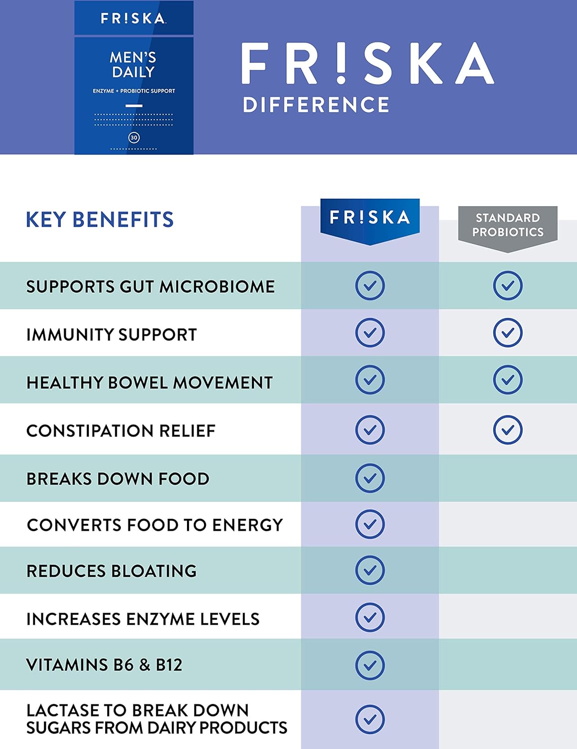 Men's Daily Digestive Enzyme and Probiotic Supplement for Digestive Health and Gut Support - 30 Capsules