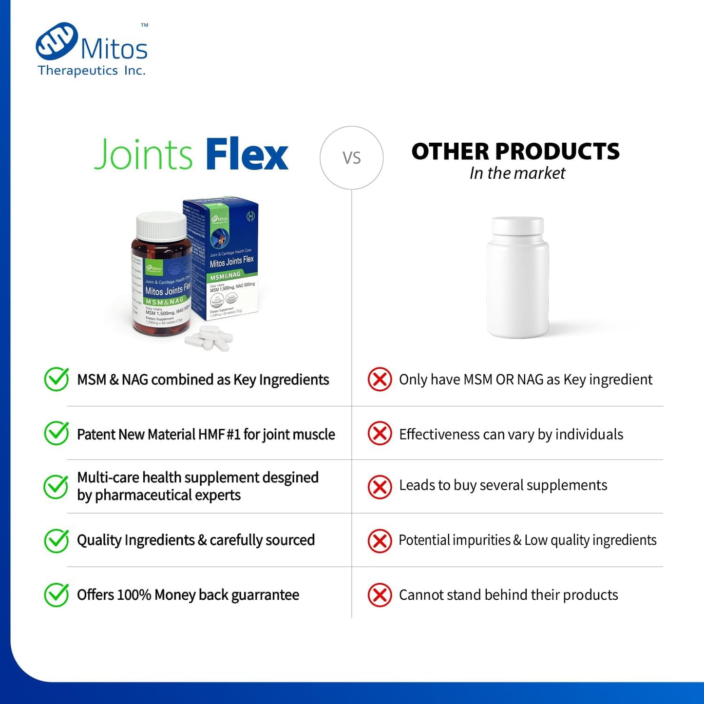 Mitos Joint Flex Supplement for Joint, Muscle, and Cartilage Health | MSM 1500mg & NAG 500mg | 60-Day Satisfaction Guarantee