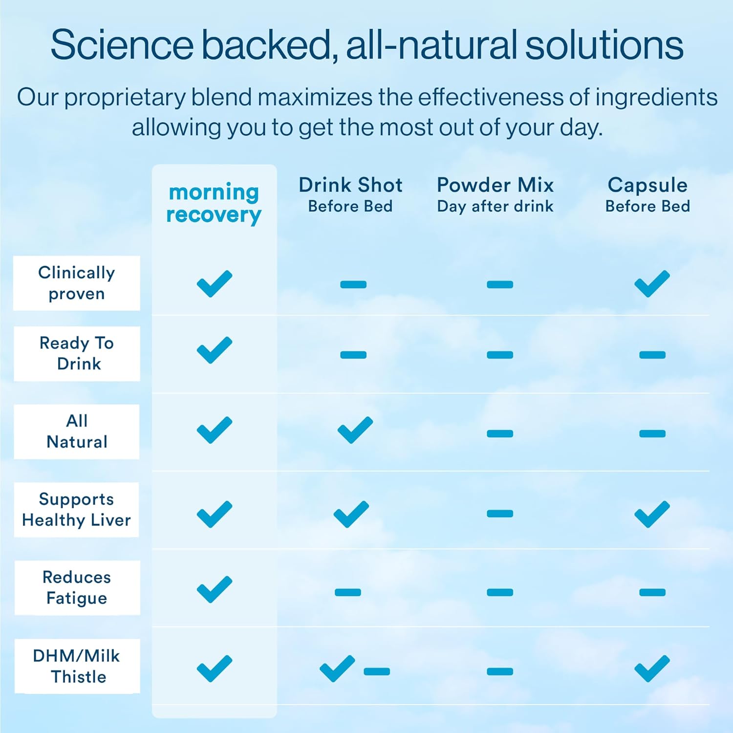 Morning Recovery Electrolyte Drink with Energy and Milk Thistle - Hydrating Proprietary Formula for Morning Recovery - Liquid DHM Blend - Berry Flavor - Pack of 6