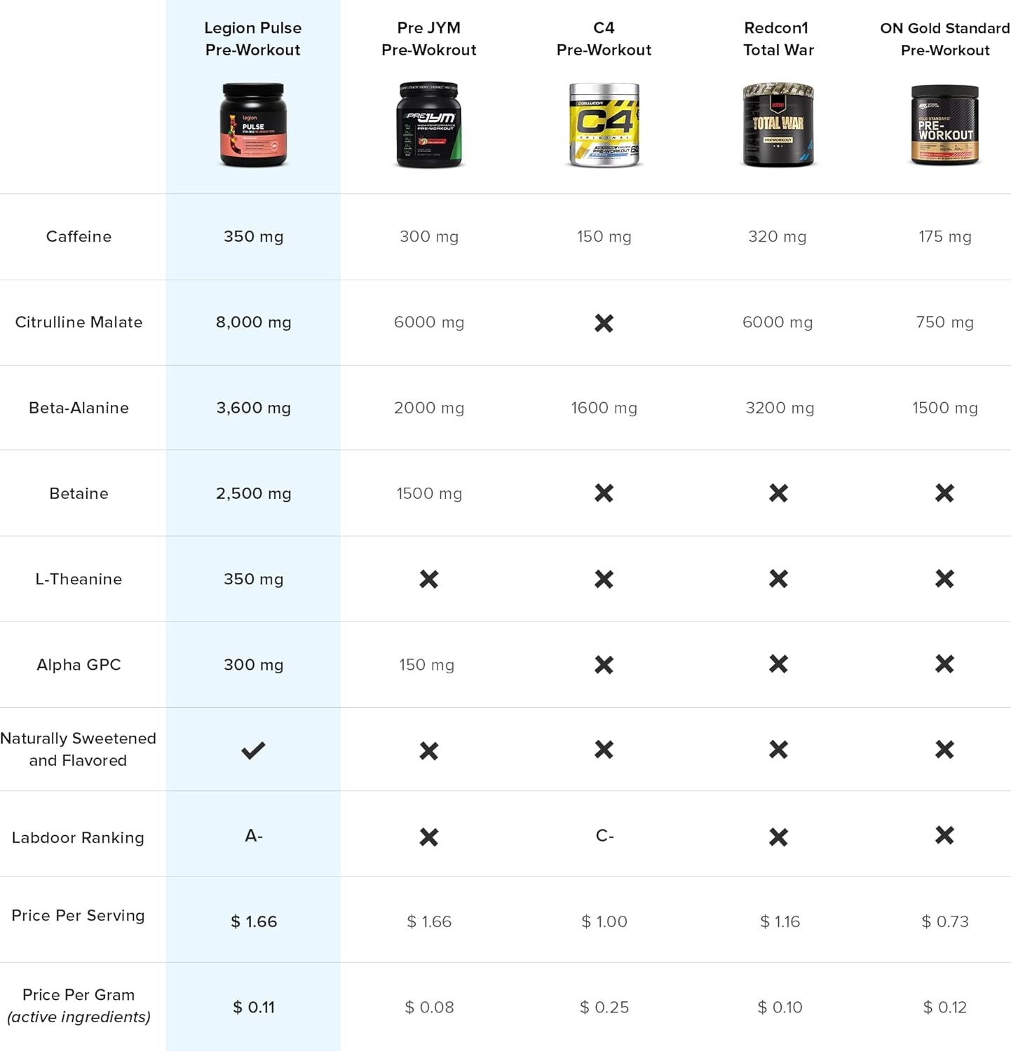 Natural Nitric Oxide Preworkout Drink - Boost Energy with LEGION Pulse, Creatine-Free, Sweetened with Beta Alanine, Citrulline, and Alpha GPC (Pink Lemonade)