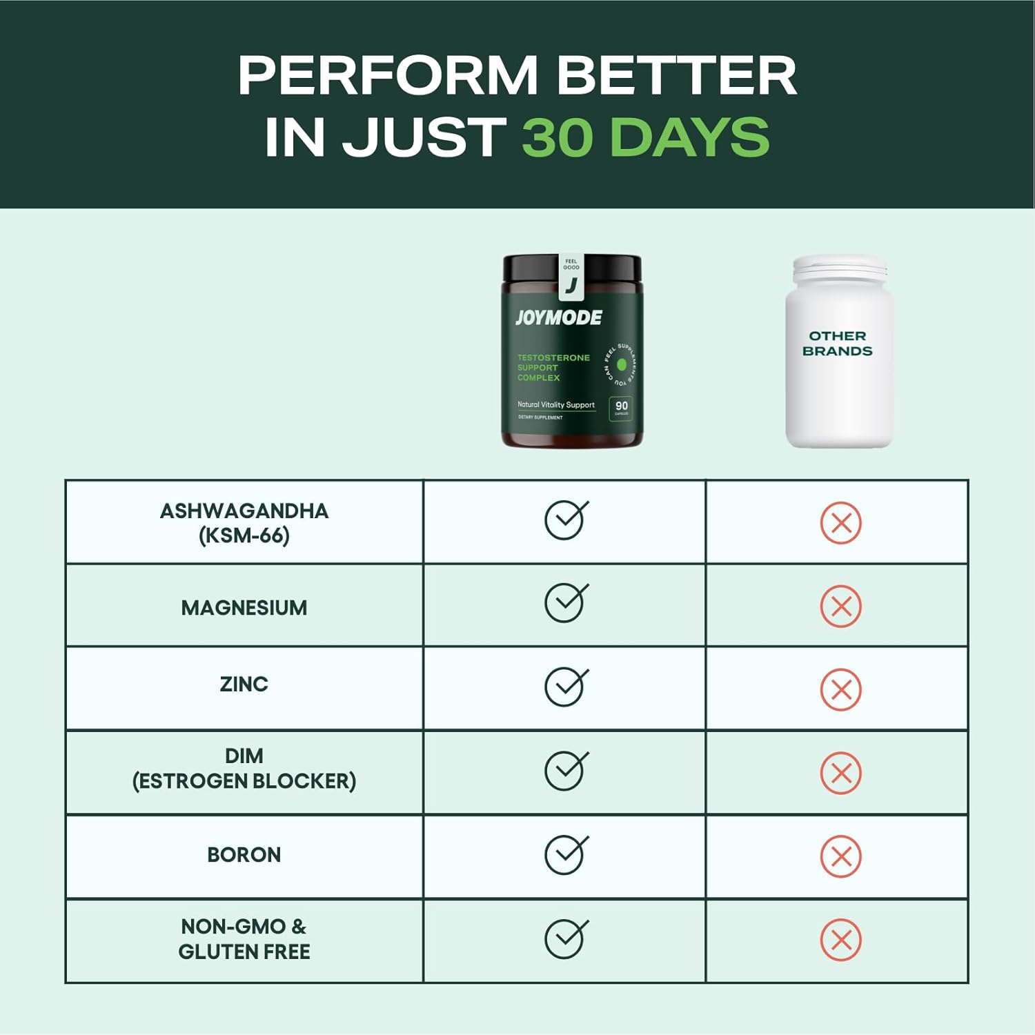 Natural Testosterone Support Complex for Men with Ashwagandha, DIM, Magnesium, Zinc, and Boron - 90ct Supplement by JOYMODE