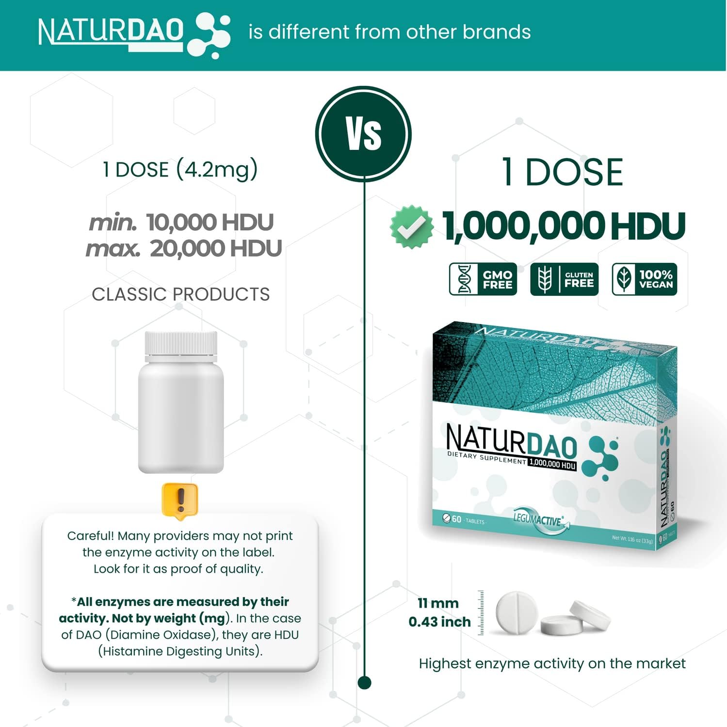 NaturDao LegumActive Enzyme Supplement - 1,000,000 HDU - DAO Histamine Block - Diamine Oxidase - Food Intolerance - 60 Tablets