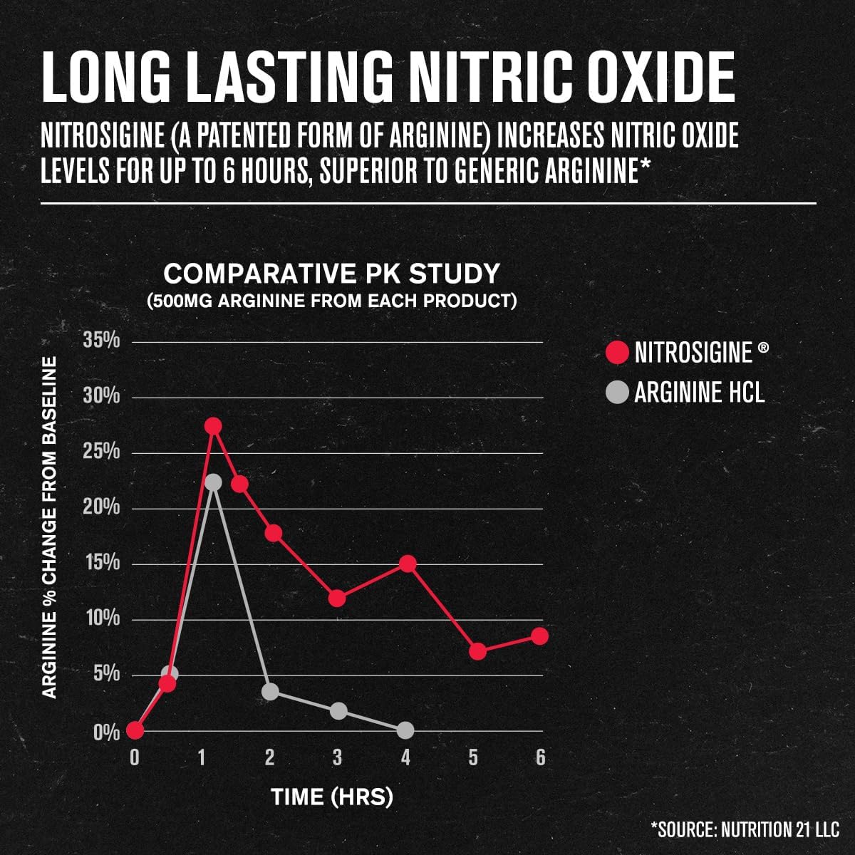 N.O. XT & Nitrosigine Nitric Oxide Supplements Combo for Muscle Growth, Pumps, Vascularity & Energy - 90 Capsules each