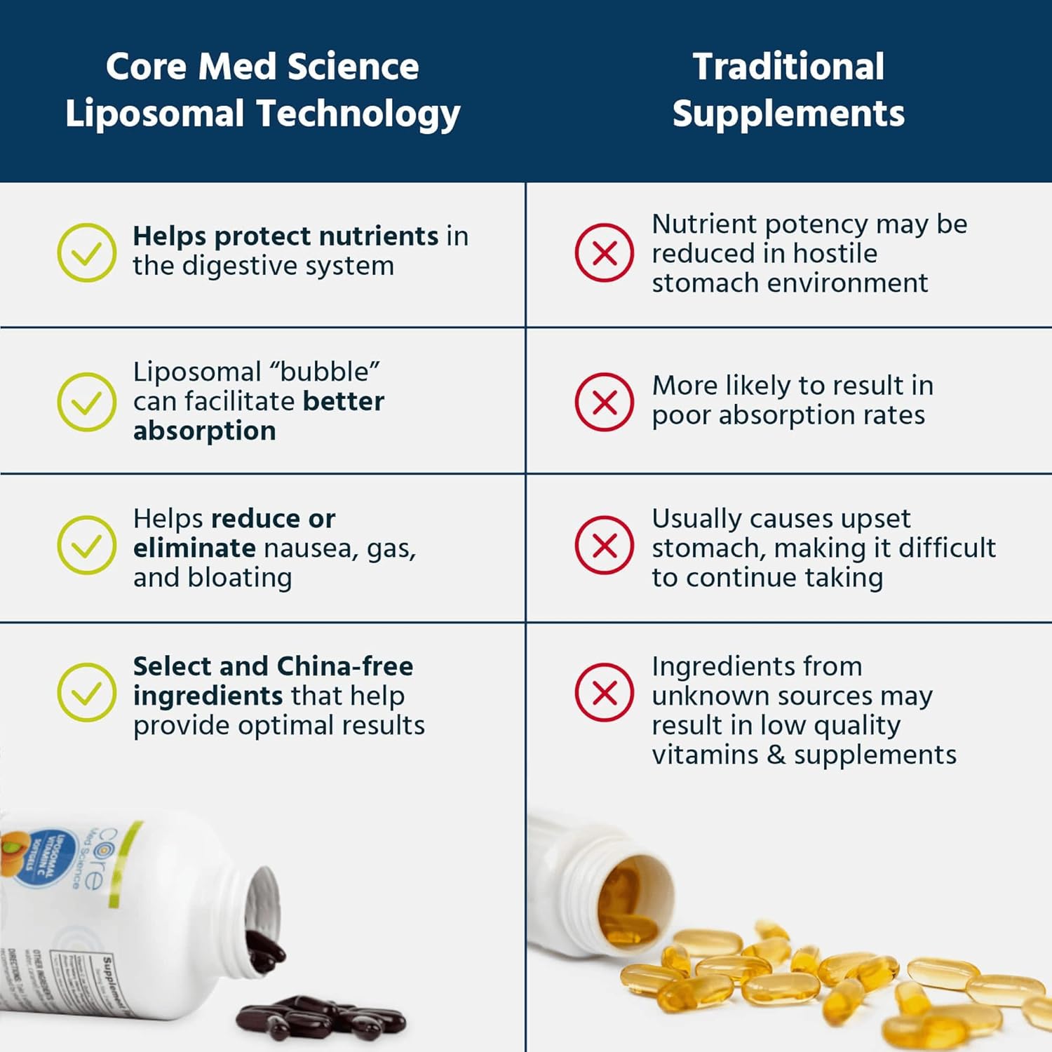 Non-GMO Liposomal Vitamin C 1000mg Softgels for Healthy Skin & Immune Support - Core Med Science - 90 Count