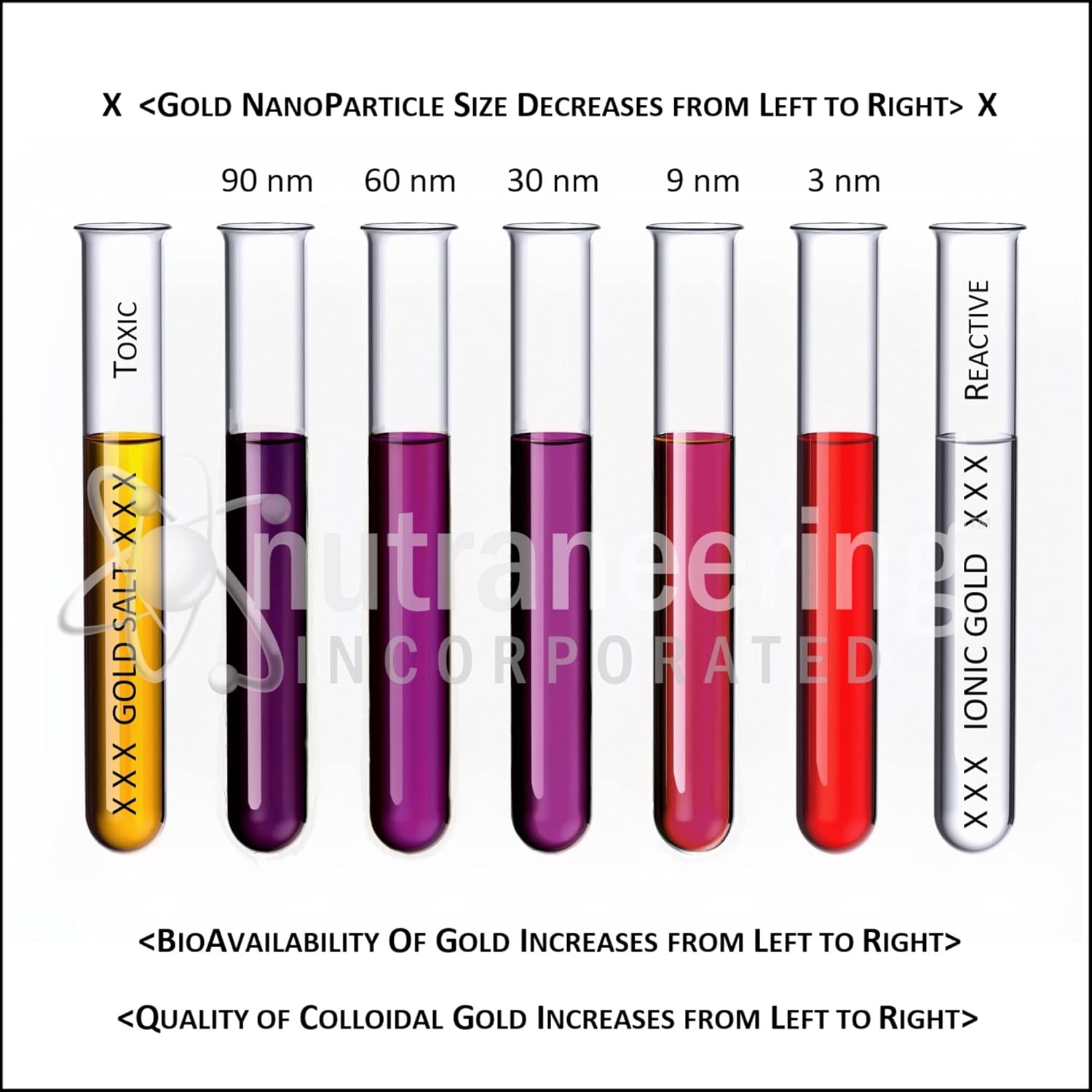 Nutraneering MediGOLD® True Colloidal Gold AuNP Supplement - 500 mL Clear Plastic Bottle