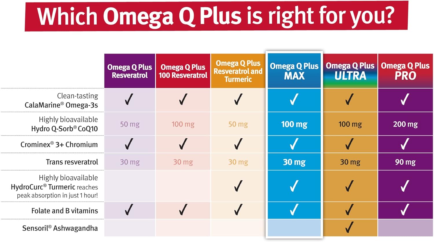Omega Q Plus MAX: Advanced Heart Health & Aging Support with CoQ10, Turmeric - 60 Softgels