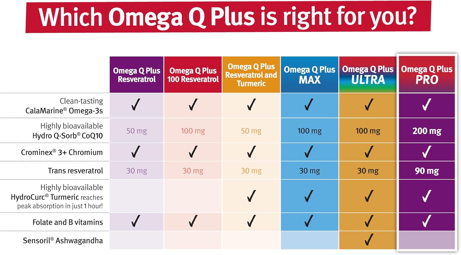 Omega Q Plus PRO: Professional Strength Heart & Aging Support - 200mg CoQ10, 90mg Resveratrol for Cellular Energy - 90 Softgels