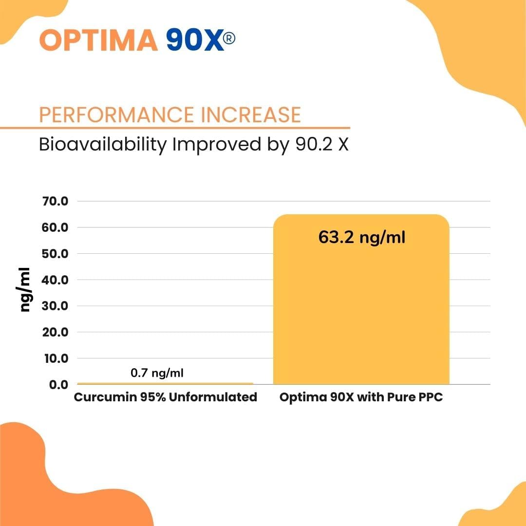 Optima 90X Curcumin by Nutrasal - High Potency Turmeric Supplement for Maximum Benefits
