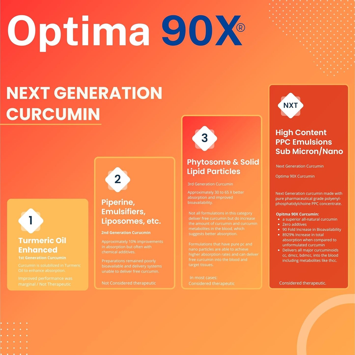 Optima 90X Curcumin by Nutrasal - High Potency Turmeric Supplement for Maximum Benefits
