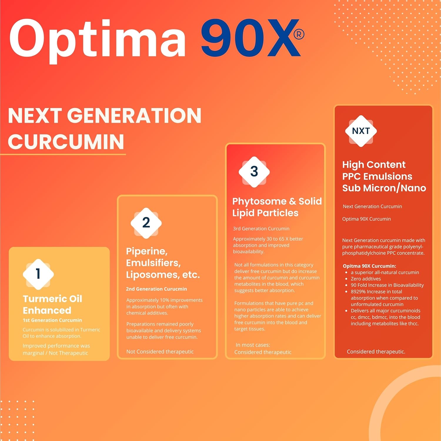 Optima 90X Curcumin by Nutrasal - High Potency Turmeric Supplement for Maximum Benefits