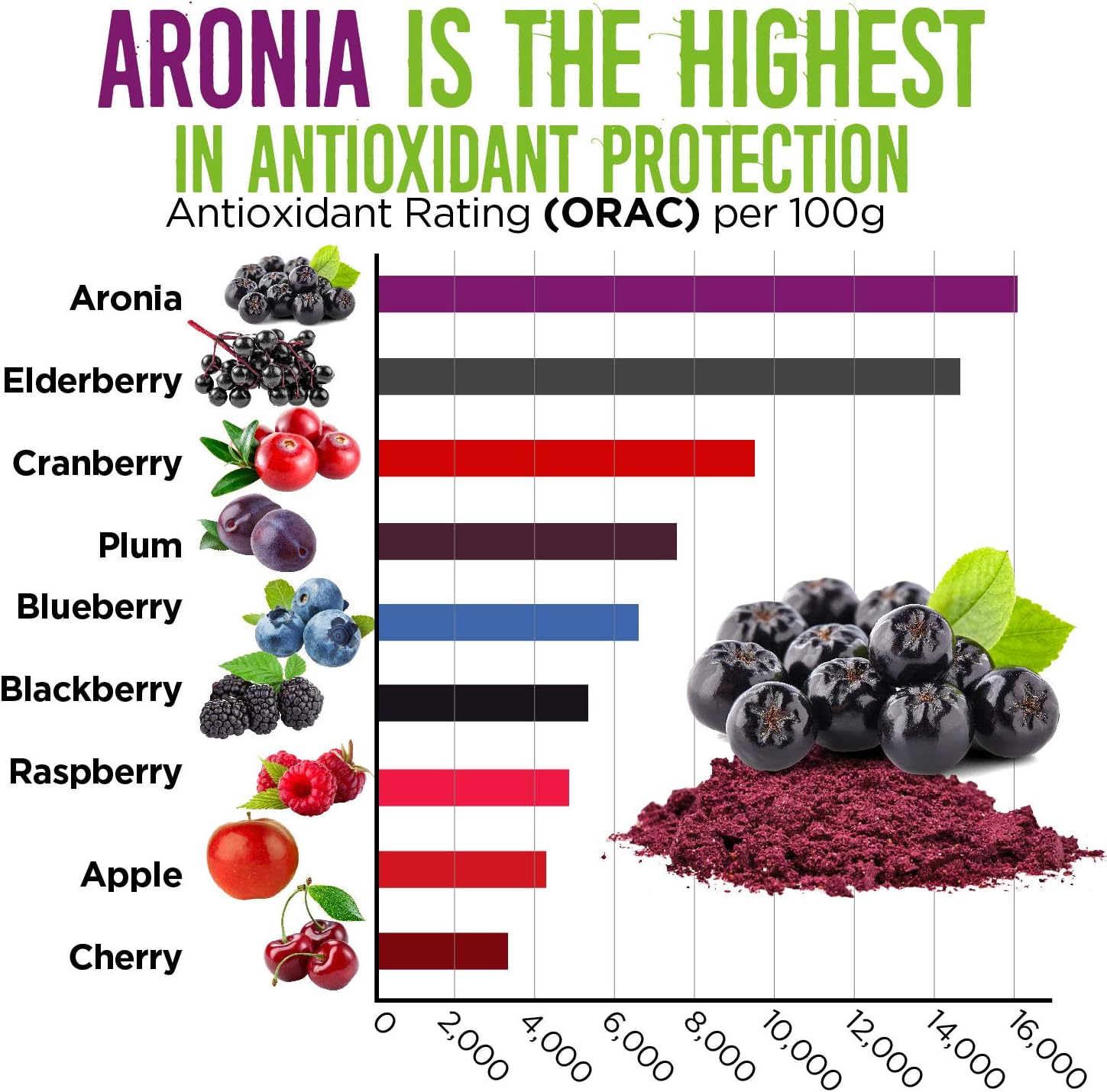 Organic Aronia Juice Powder | Rich in Antioxidants, Fiber, and Essential Vitamins | Non-GMO, Gluten Free, Water Soluble | Alovitox