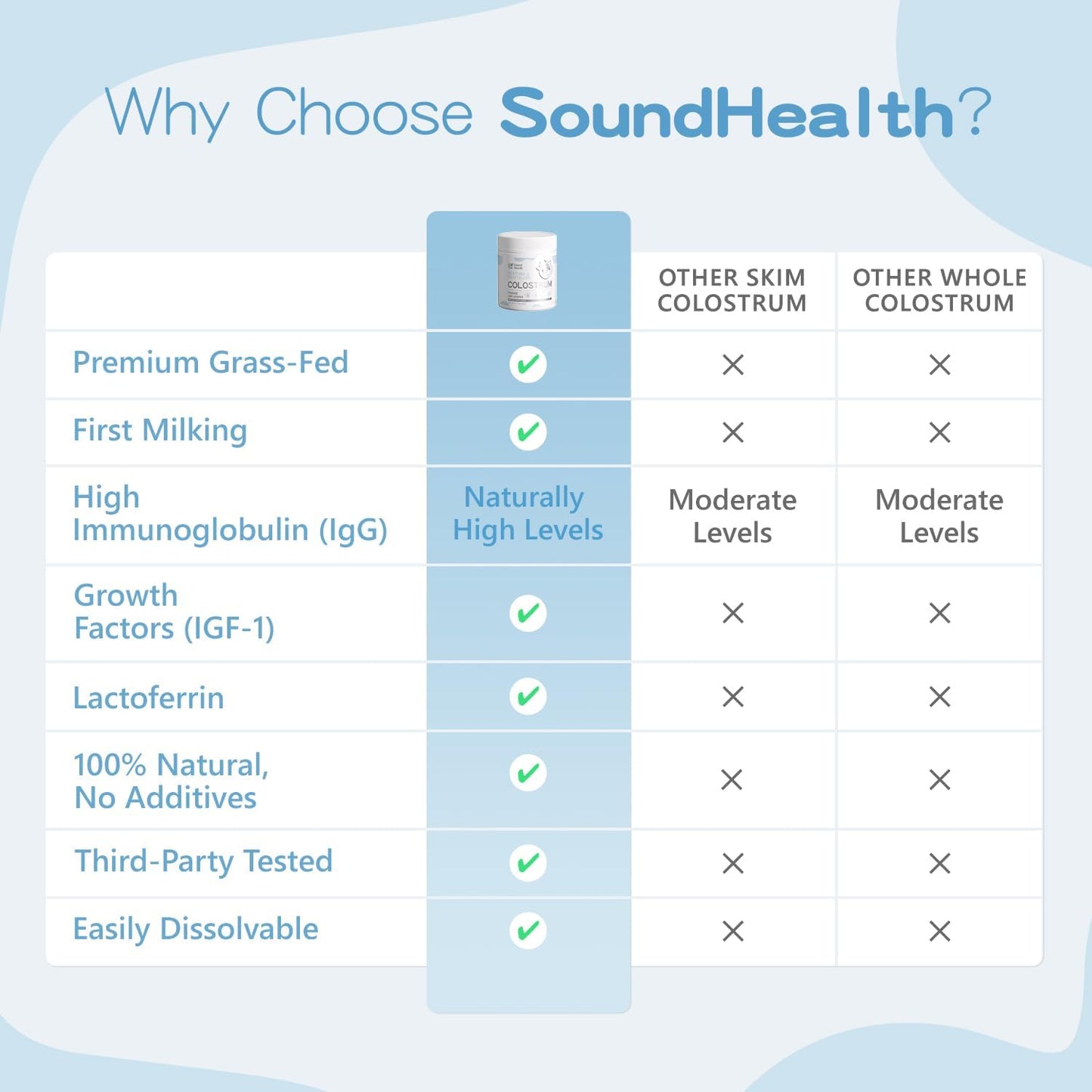 Organic Bovine Colostrum Supplement Powder for Gut Health, Hair Growth, Beauty, and Immune Support - Unflavored (120 Servings) by SoundHealth