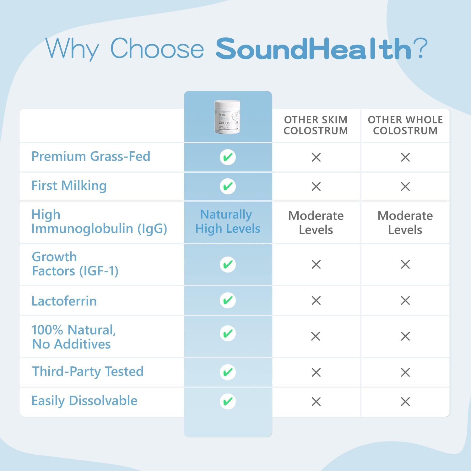 Organic Bovine Colostrum Supplement Powder for Gut Health, Hair Growth, Beauty, and Immune Support - Unflavored (120 Servings) by SoundHealth