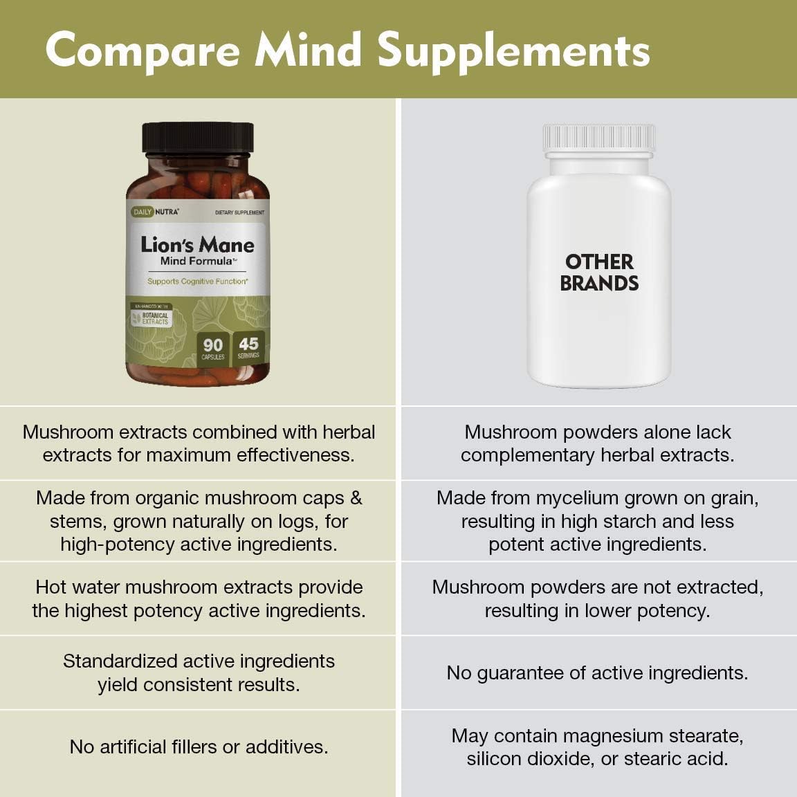 Organic Lion’s Mane Nootropic Supplement for Cognitive Health - Mushroom Extract with Bacopa, Gingko, and Gota Kola (90 Capsules)