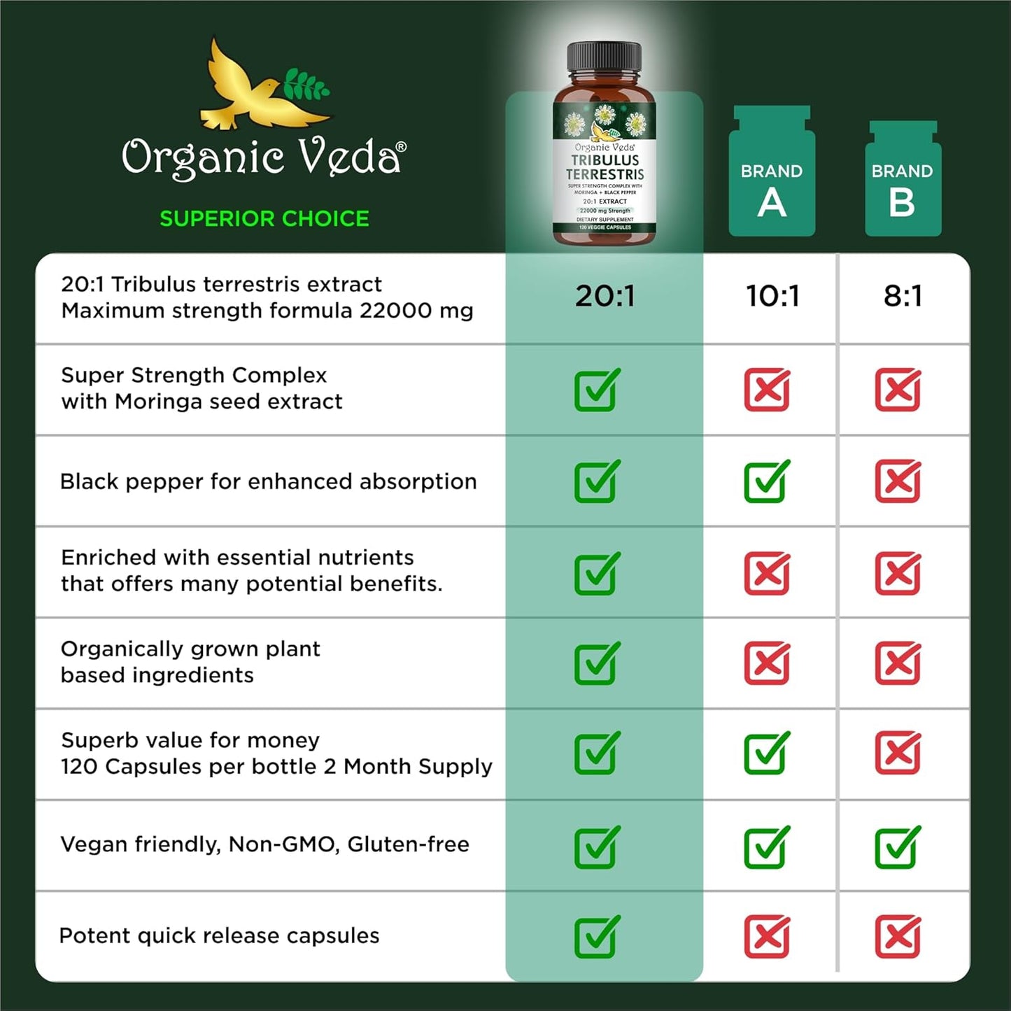 Organic Veda Tribulus Terrestris Capsules for Men - 22000mg Super Strength with Moringa & Black Pepper - Energy, Stamina, Performance - Vegan, Non-GMO - 120 Count