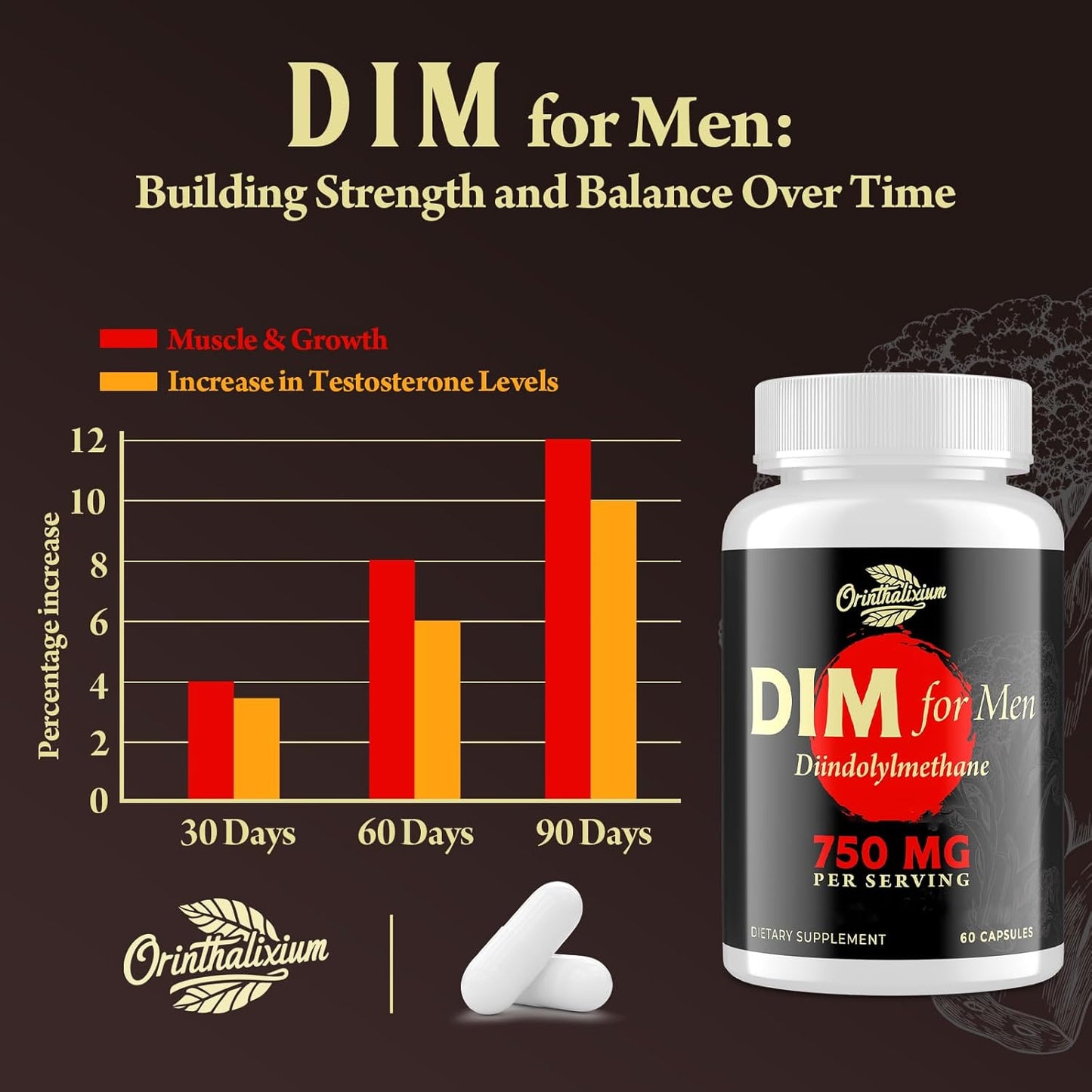 Orinthalixium DIM Supplement for Men 750MG with Chrysin & Black Pepper Extract - Detox Support - 120 Capsules