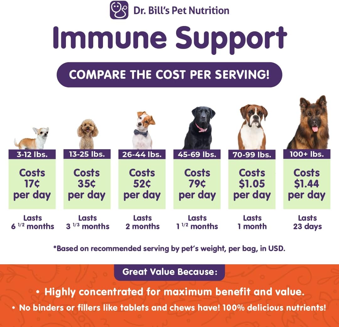 Pet Supplement: Dr. Bill’s Canine Immune Support with Colostrum, Beta Glucan, Zinc, and Coenzyme Q-10 for Dogs