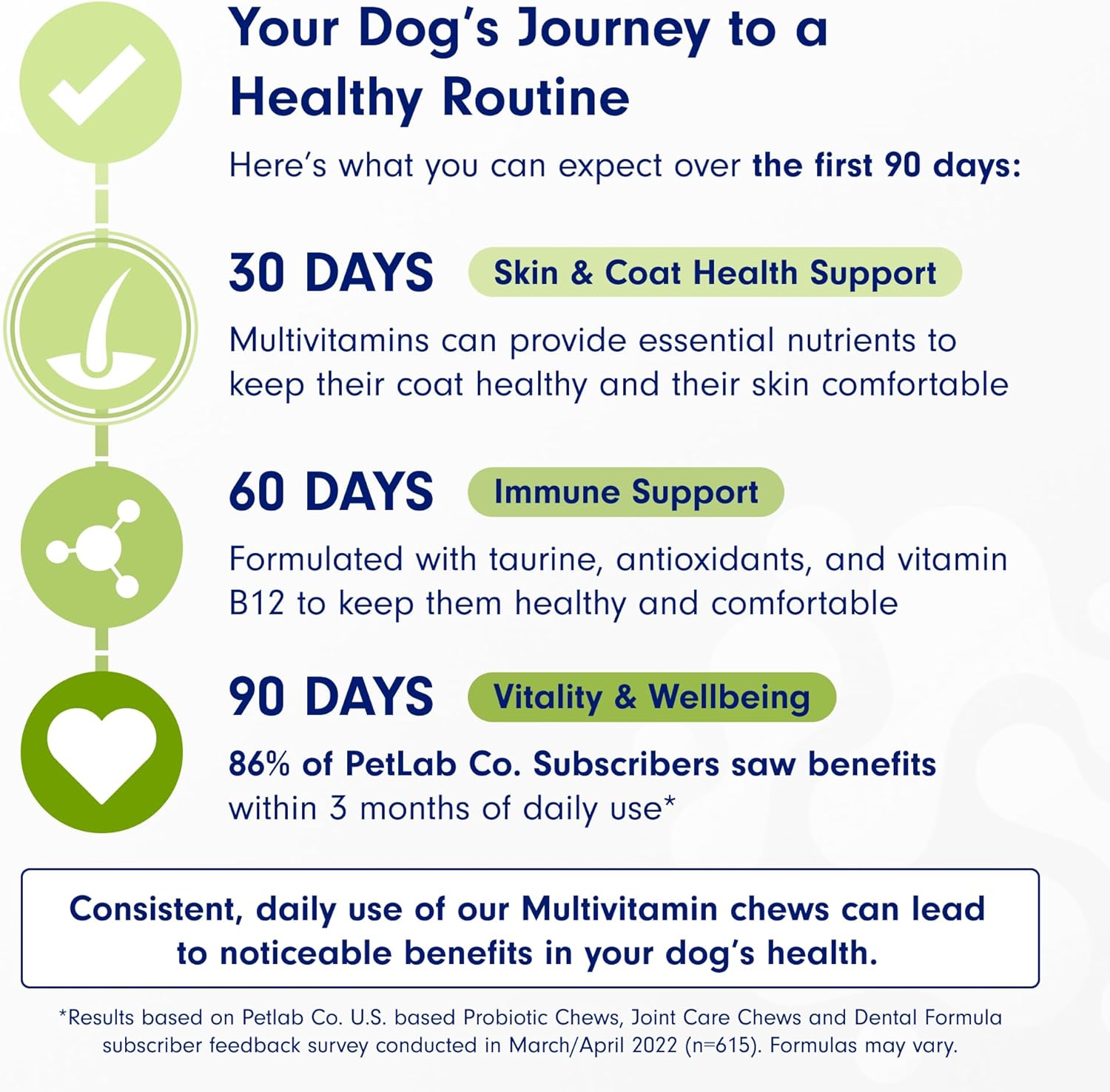 PetLab Co. 22 in 1 Dog Multivitamin - Boost Immune System, Skin, Coat, Joints & Health - Chewable Pork Flavored Supplement with Vitamins & Minerals