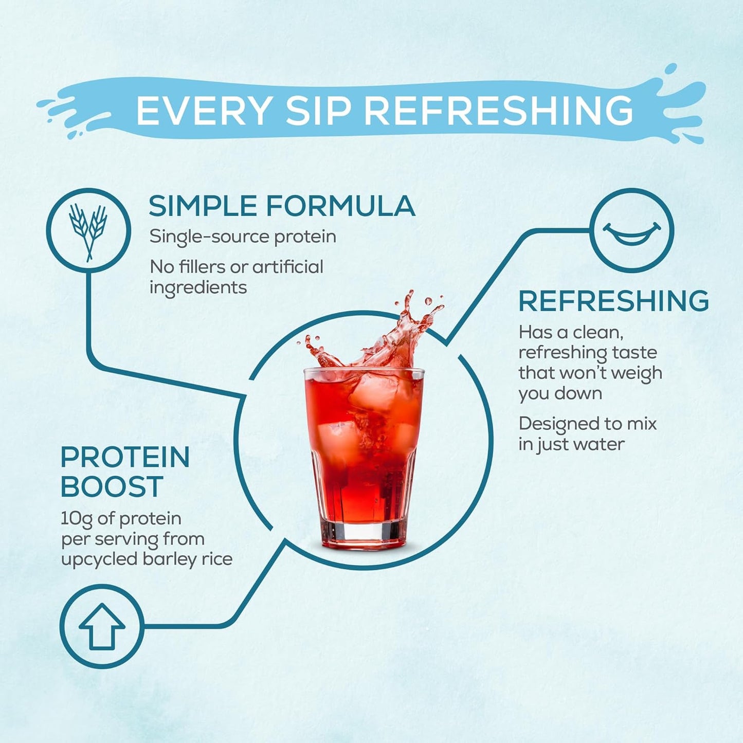 Plant-Based Sunwarrior Clear Protein Powder Water Mix with Vegan Protein, Hydration Additive, Raspberry Flavored - 10g Protein Per Serving - 420g Tub, 30 Servings - Refreshing Clear Protein Refresh