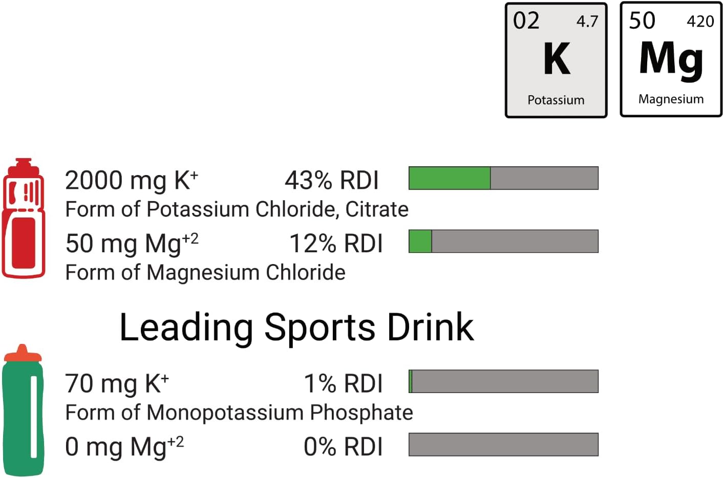 Potassium Magnesium Electrolyte Powder Supplement for Cramp Relief and Hydration - 50 mg Magnesium + 2000 mg Potassium, Higher Than Coconut Water - Includes Hydration Packets