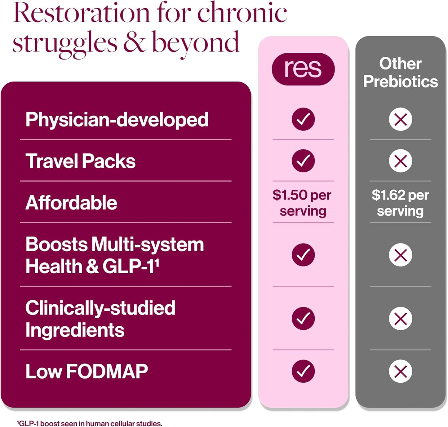 Prebeet Prebiotic Fiber Supplement - Gut Health Drink Mix for Men & Women, On-The-Go Prebiotic Powder Packets, Gluten-Free - 30 Stick Packs