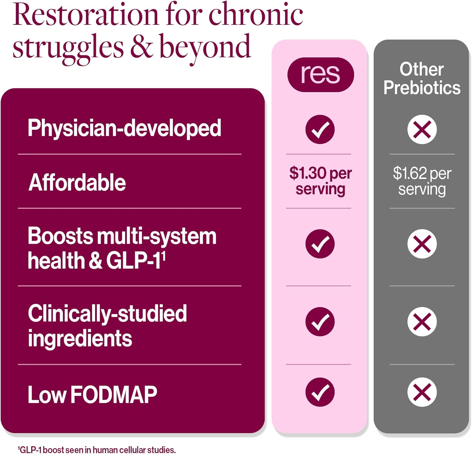 Prebeet ResBiotic Drink Mix - Gut Health Prebiotic & Probiotic Powder with Akkermansia, GLP-1, Beet Root, Fiber - 180g