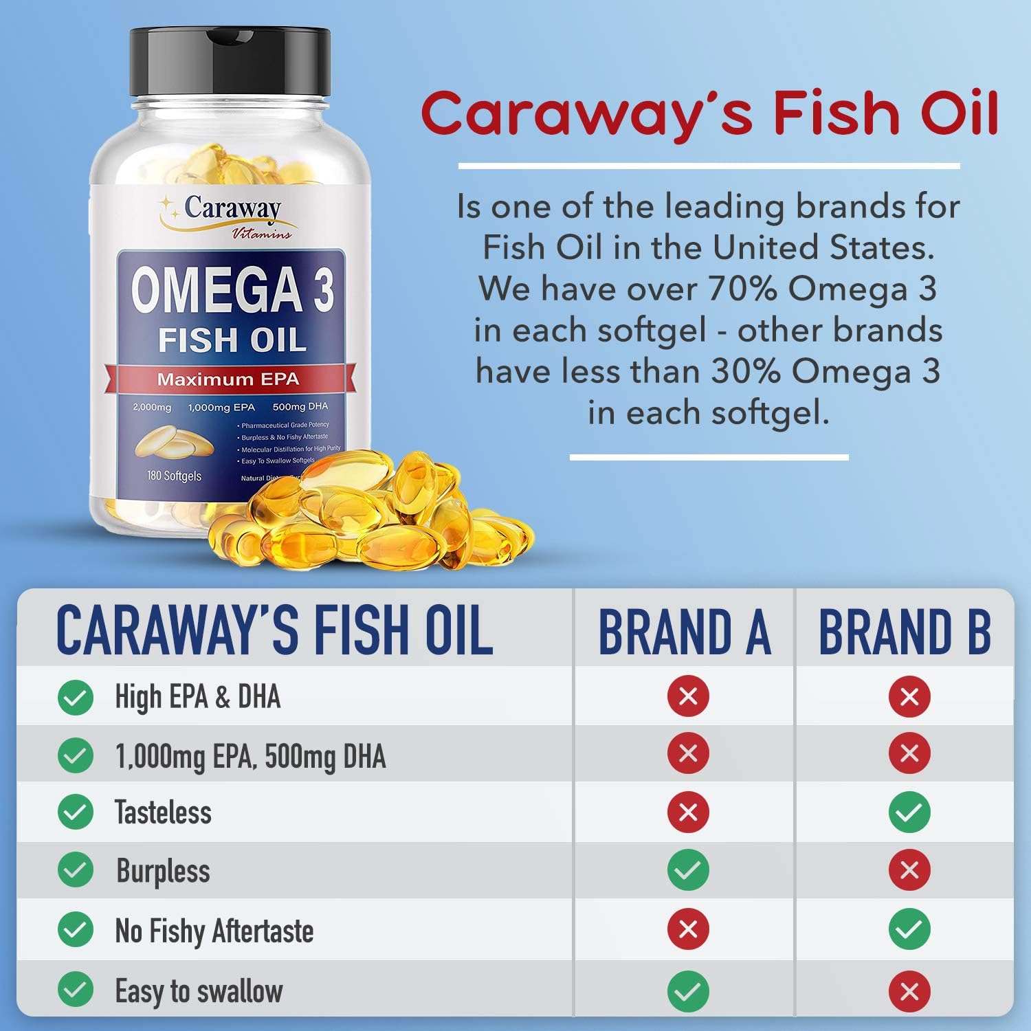 Premium Caraway Vitamins Omega 3 Fish Oil 2,000mg - Pharmaceutical Grade. High EPA & DHA Content, Non-Fishy Aftertaste. Natural, Organic, Non-GMO, Gluten-Free Men & Women.