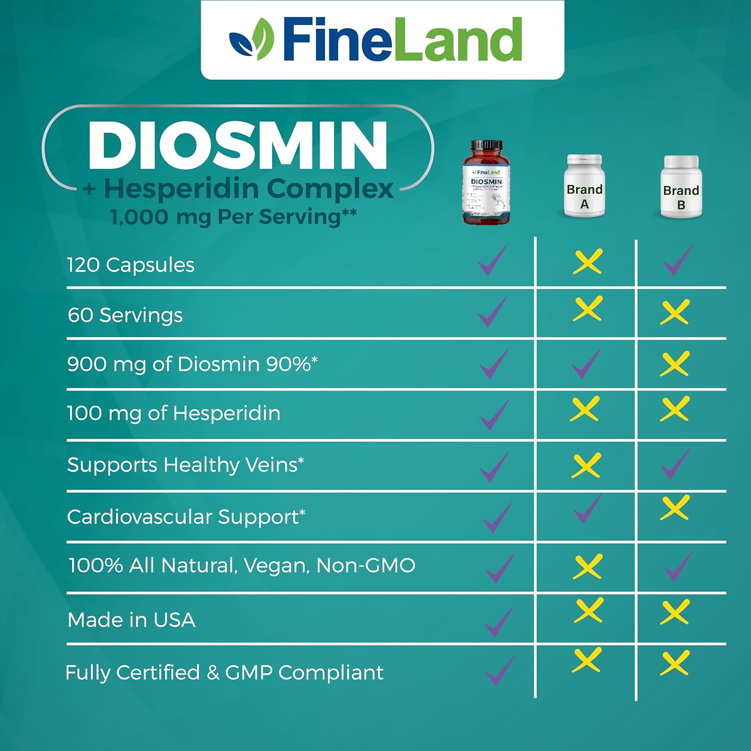 Premium FineLand Diosmin & Hesperidin Complex - 1000mg Capsules for Blood Flow & Circulation - Vegan & Natural Formula - 120 Count