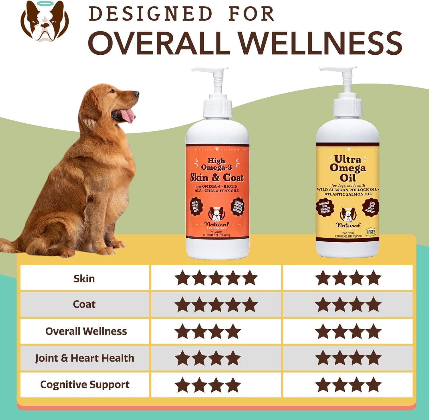 Premium Omega 3 Fish Oil Supplement for Dogs - 16oz Bottle - Supports Skin, Coat, and Joint Health - Natural Dog Company Omega 6 & 9 Fish Oil Blend with Flax, Pollock, and Salmon Oil