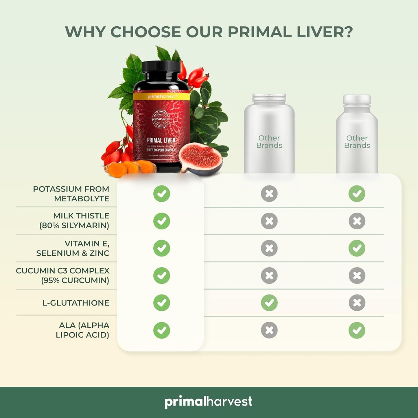 Primal Harvest Liver Supplement with Alpha-Lipoic Acid, Milk Thistle & Spirulina - 120 Capsules for Men and Women