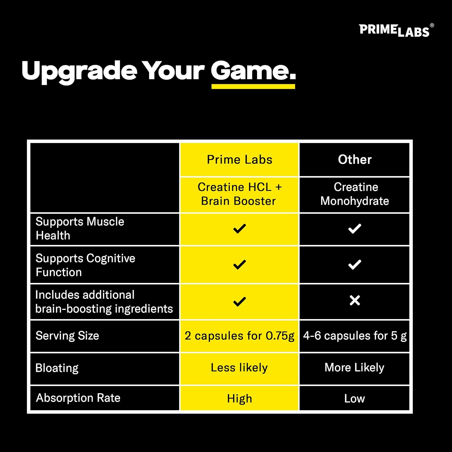 Prime Labs Prime Test 2-Pack with 60 Count Creatine HCl Capsules for Enhanced Performance