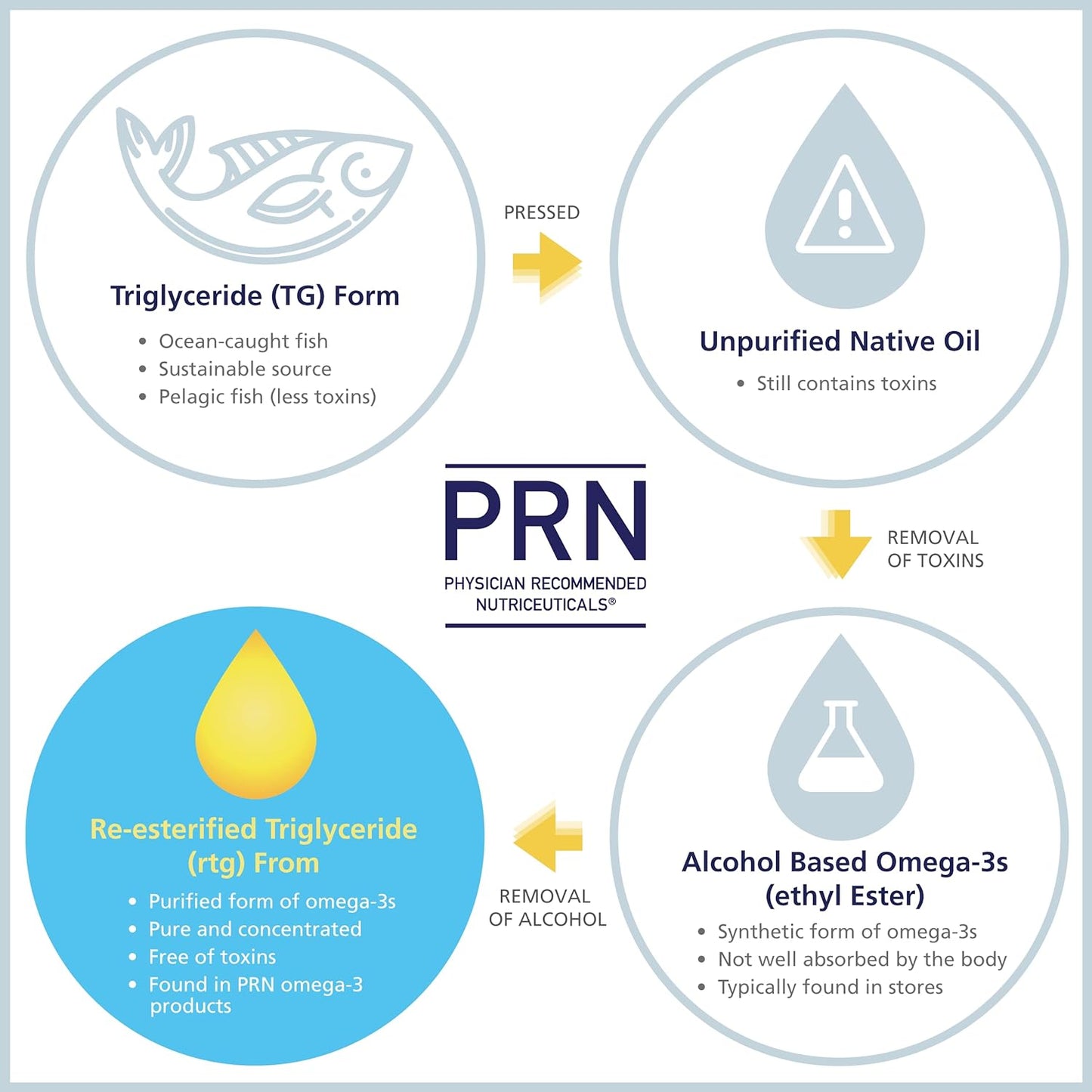 PRN De Dry Eye Omega 3 Fish Oil - High EPA & DHA Triglyceride Formula - 1 Month Supply - Burpless & Improved Support for Dry Eyes