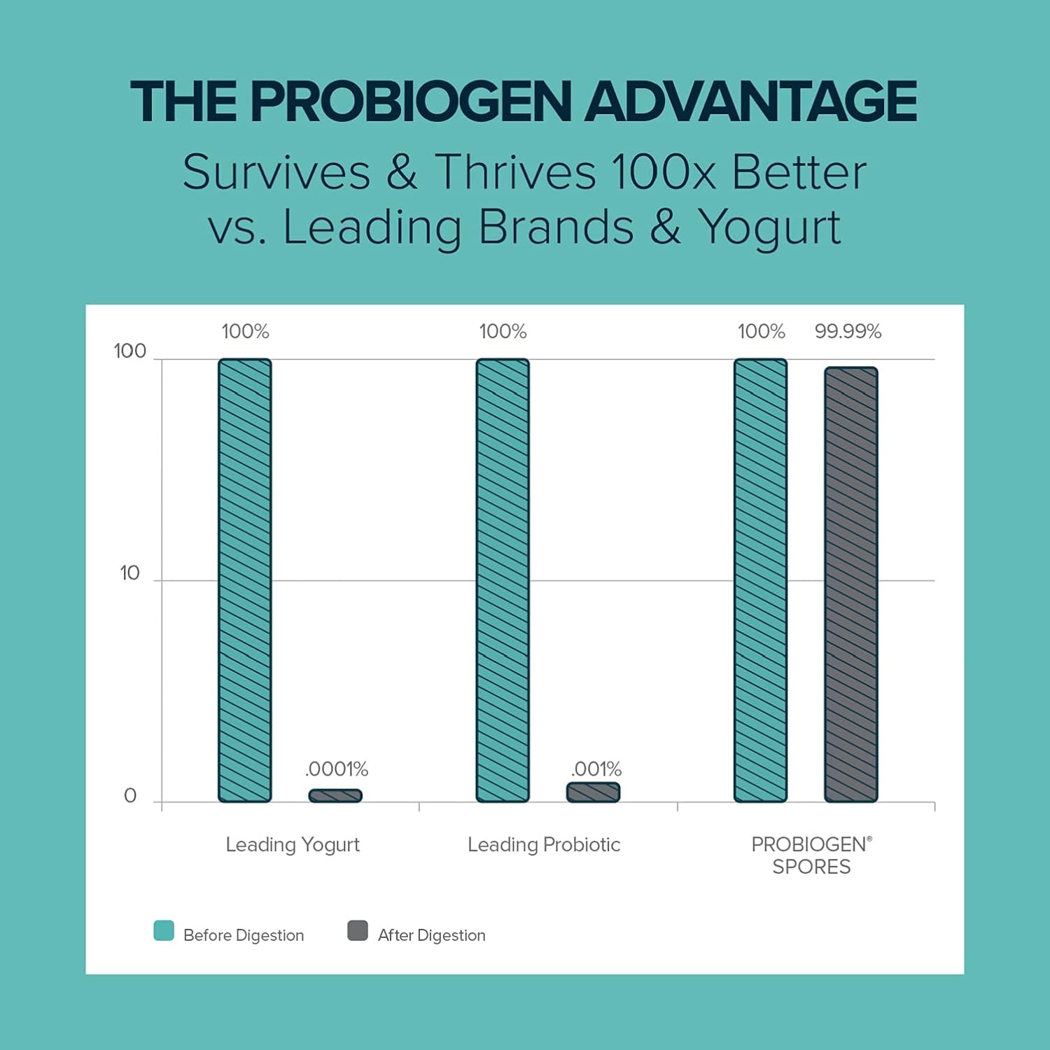 Probiogen Women's Vitality Probiotic Supplement with Smart Spore Technology - 60 Capsules