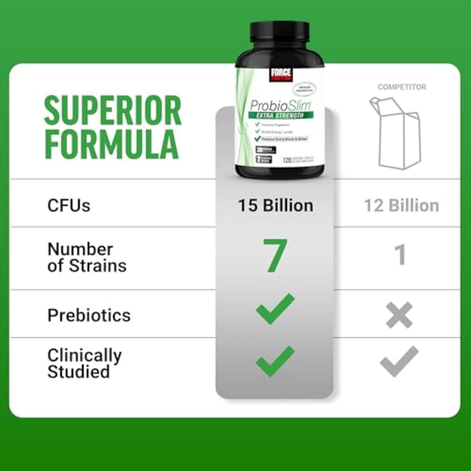 ProbioSlim Extra Strength Probiotic Supplement - 30 Billion CFUs, Green Tea Extract - Gut Health Support, Bloating Relief - 120 Count (Pack of 3) for Women and Men