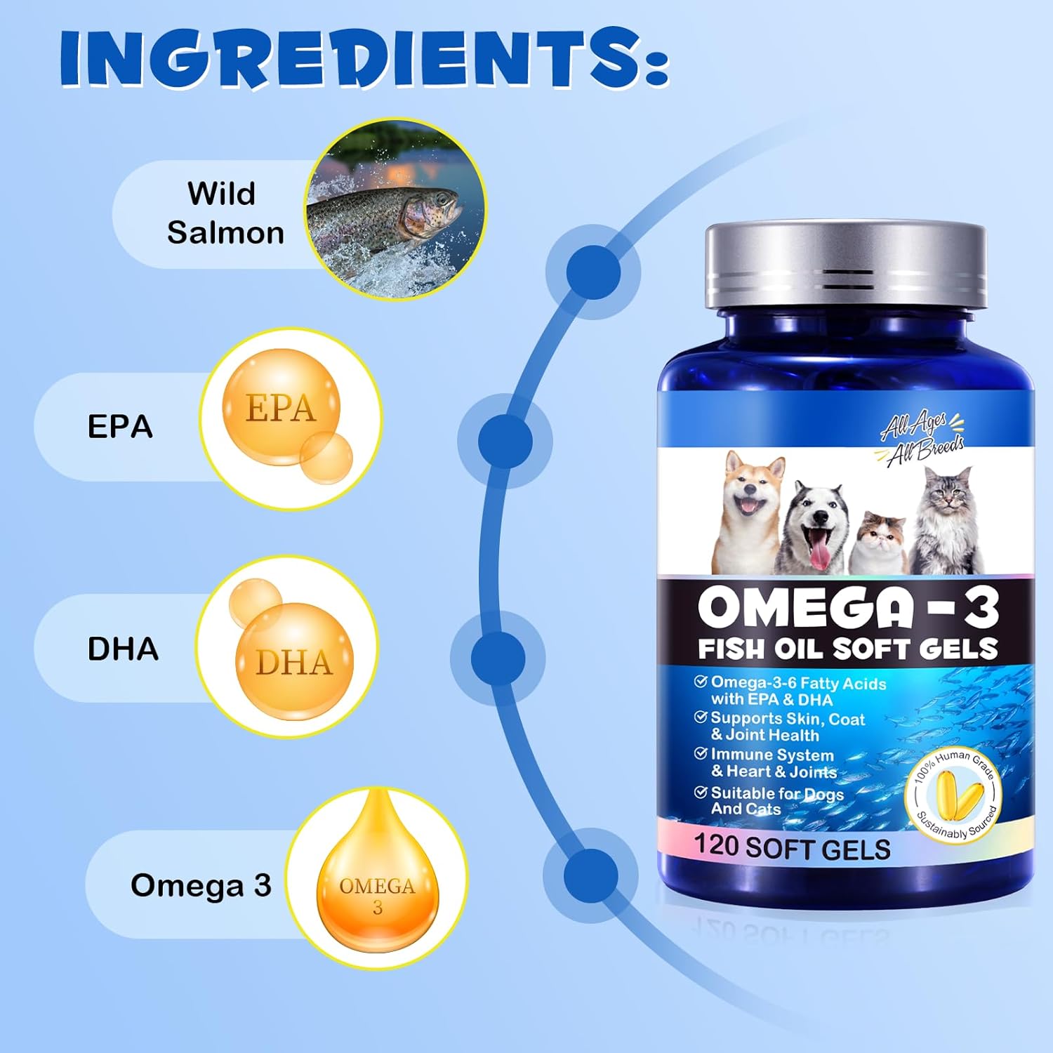 Pure Omega 3 Fish Oil Supplement for Pets, Supports Healthy Skin & Coat, Reduces Shedding, Allergies, and Joint Pain - 120 Capsules