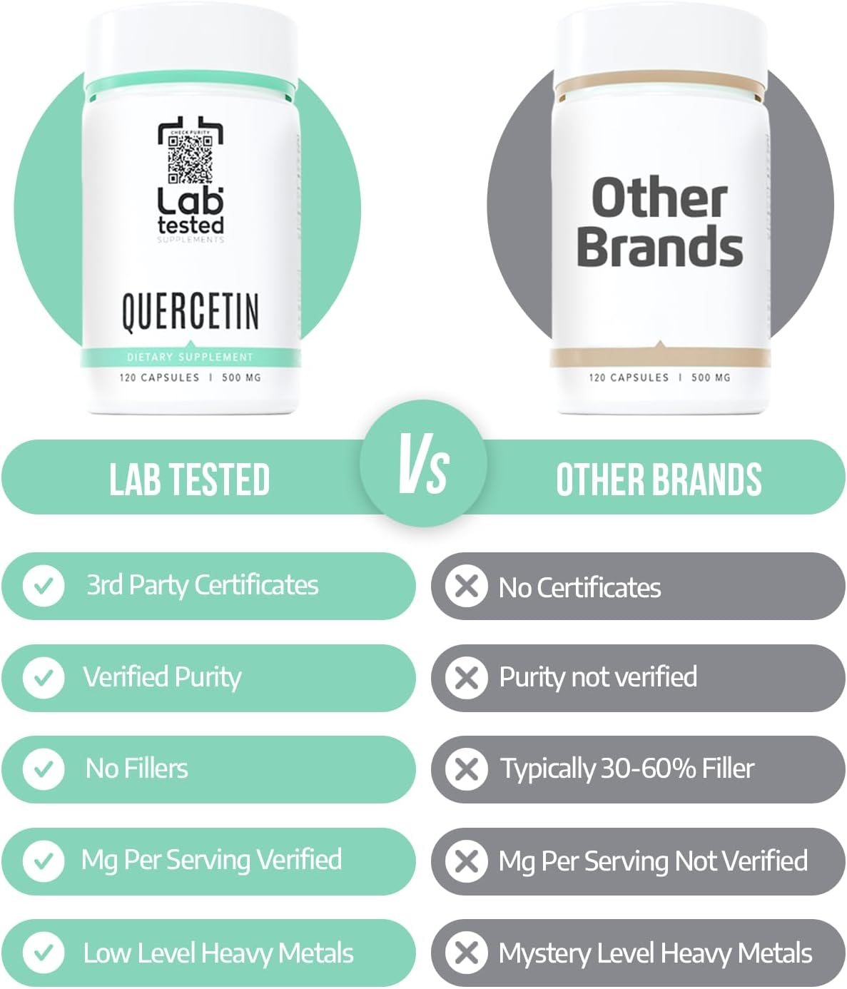 Pure Quercetin Capsules - 500mg, Lab Tested, No Fillers, 120 Count - 3rd Party COA Included