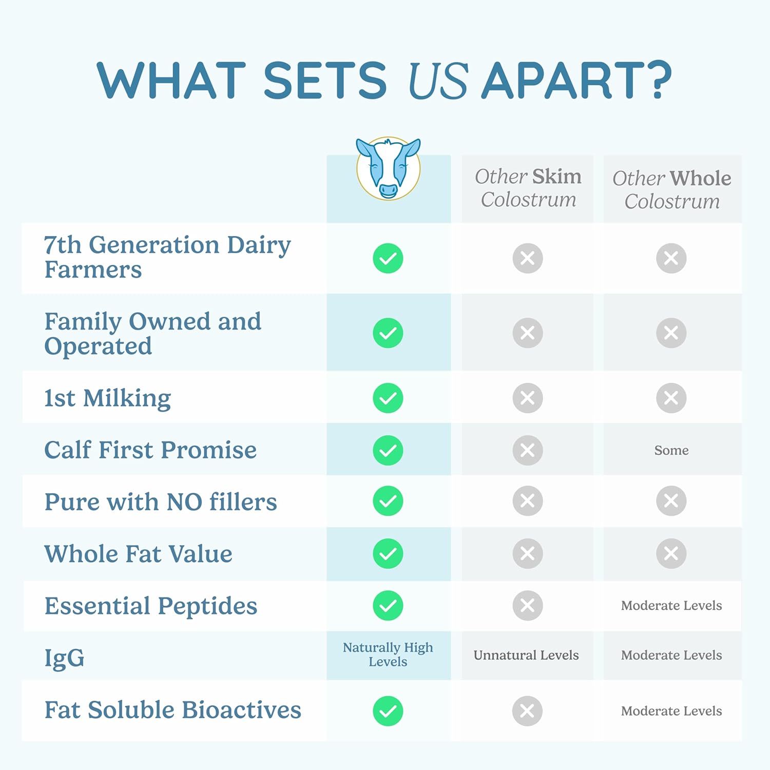 Pure Whole Bovine Colostrum Supplement Powder with Elderberry for Gut Health, Immune Support, Muscle Recovery, & Wellness - 30 Servings