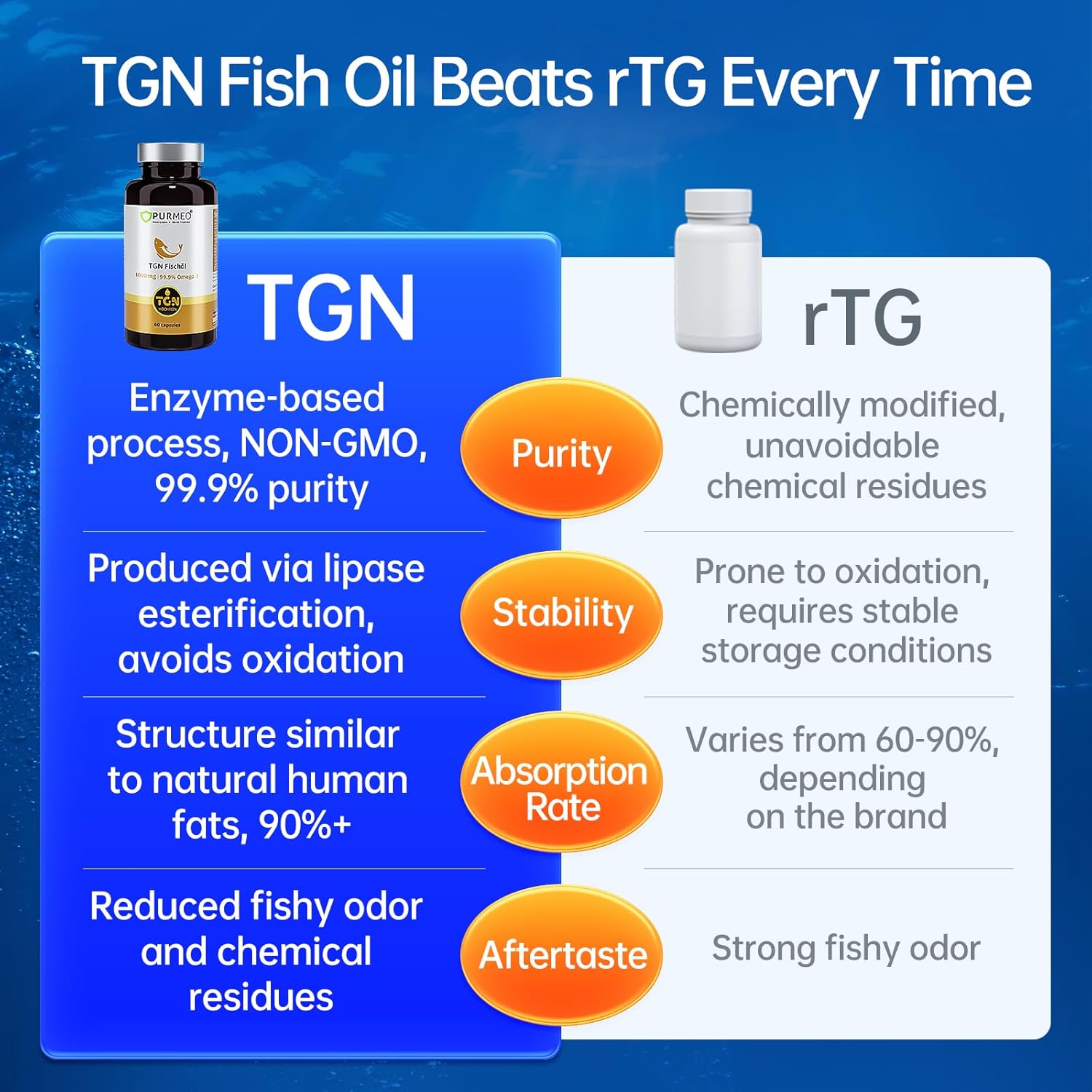 purmeo Non-Chemical TGN Fish Oil Omega 3 Supplement with Pylopass Probiotics for H Pylori Treatment