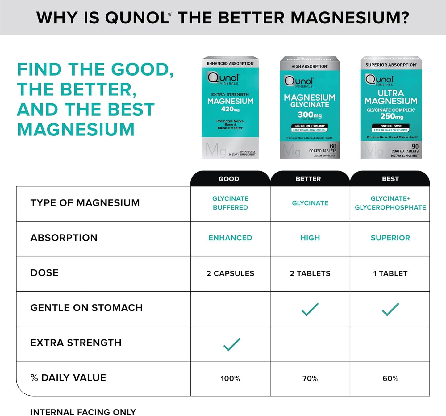 Qunol Magnesium Glycinate Complex 250mg - Gentle on Stomach - Superior-Absorption Nerve, Bone, and Muscle Health Supplement - 90 Count