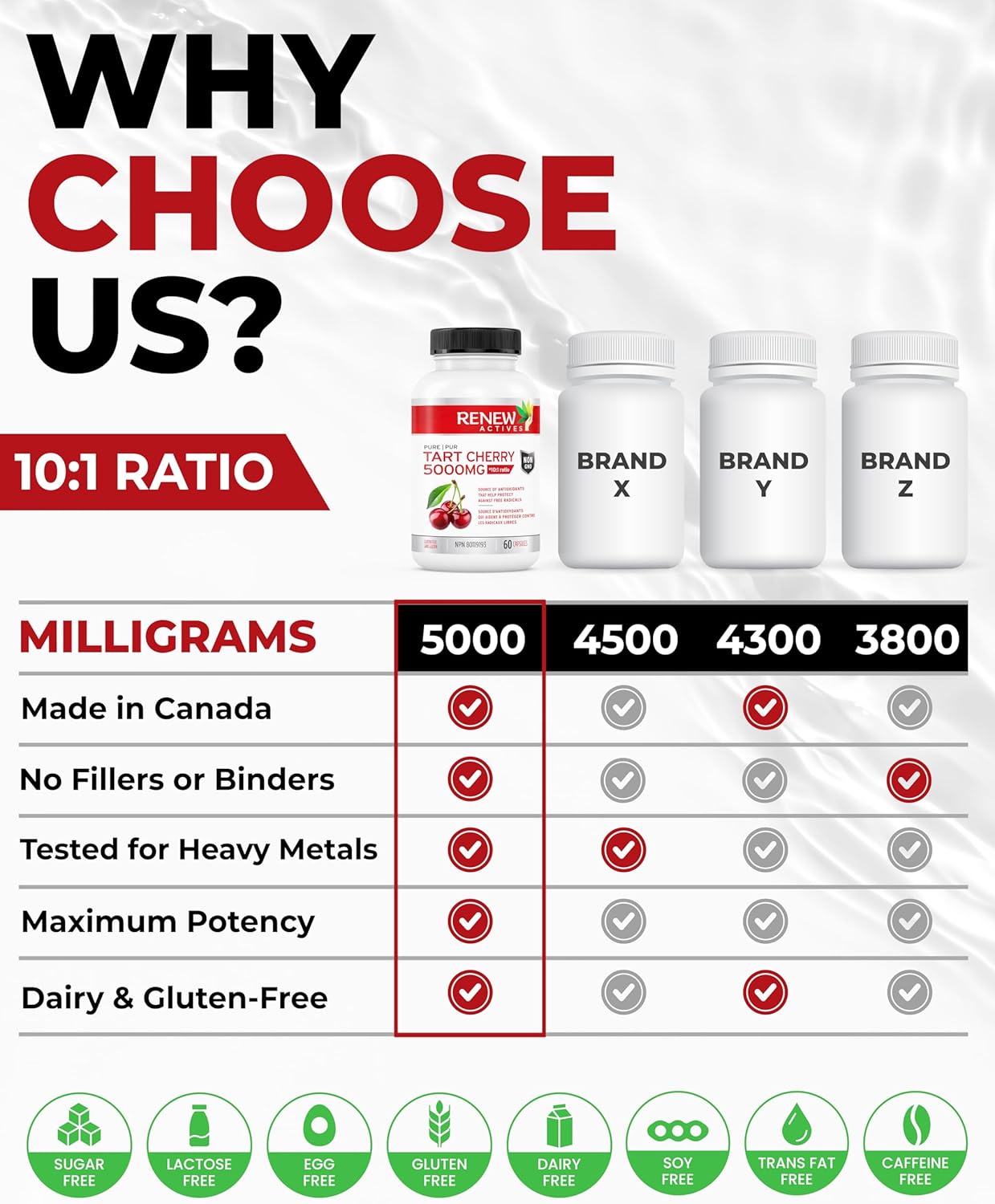 Renew Actives Tart Cherry Extract Capsules - 10,000mg per Serving - Antioxidant Supplement for Wellness - 60 Capsules - Made in Canada