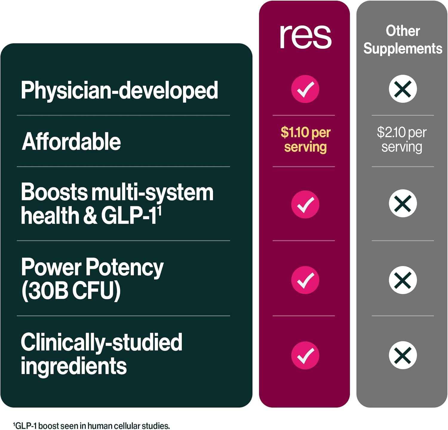 resBiotic Power Gut Bundle: Lung Probiotic & GLP-1 Prebiotic for Respiratory Health & Metabolism Boost - 30 Servings each of resB & prebeet Supplements