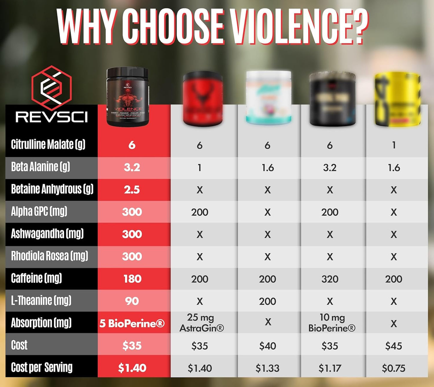 Revolution Science Violence Pre Workout Powder - Clinically Dosed Preworkout for Men & Women - 25 Servings, Blood Orange Flavor - Enhanced Energy, Focus, and Pump with Caffeine, L-Theanine, Citrulline Malate, Beta Alanine, and Alpha GPC