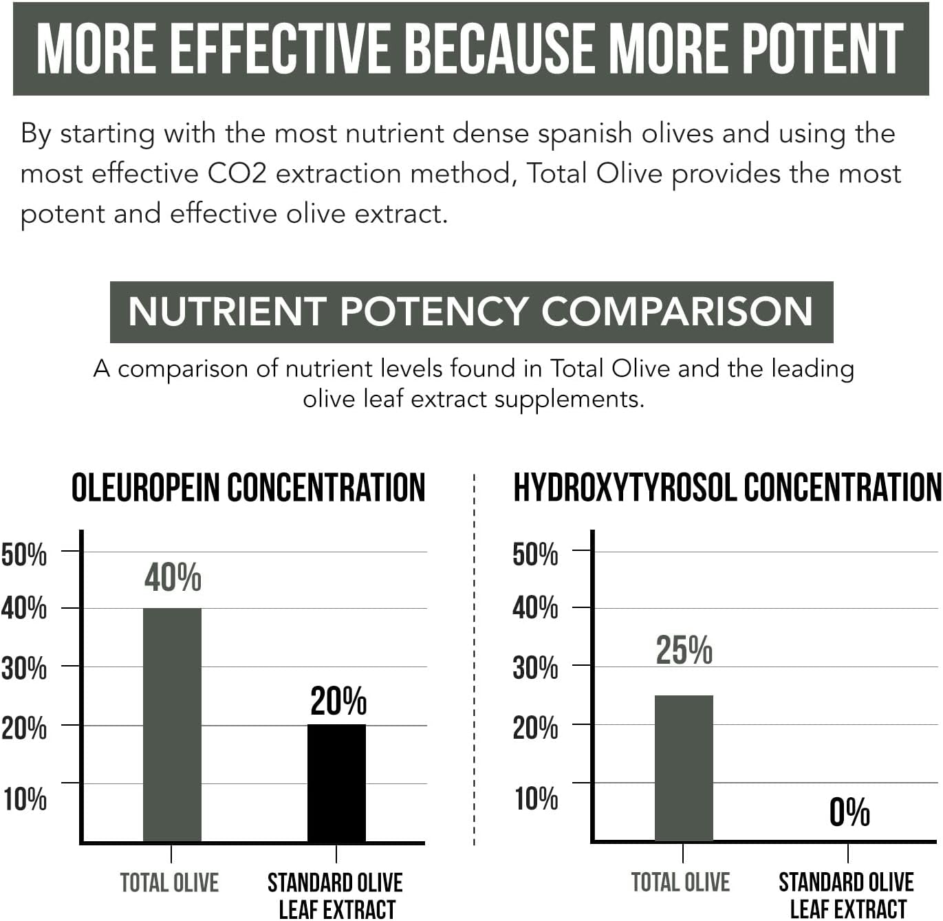 Spanish Grown Total Olive® Extract with Oleuropein & Hydroxytyrosol - Full Spectrum Olive Leaf & Fruit Extract with BioPerine (60ct)