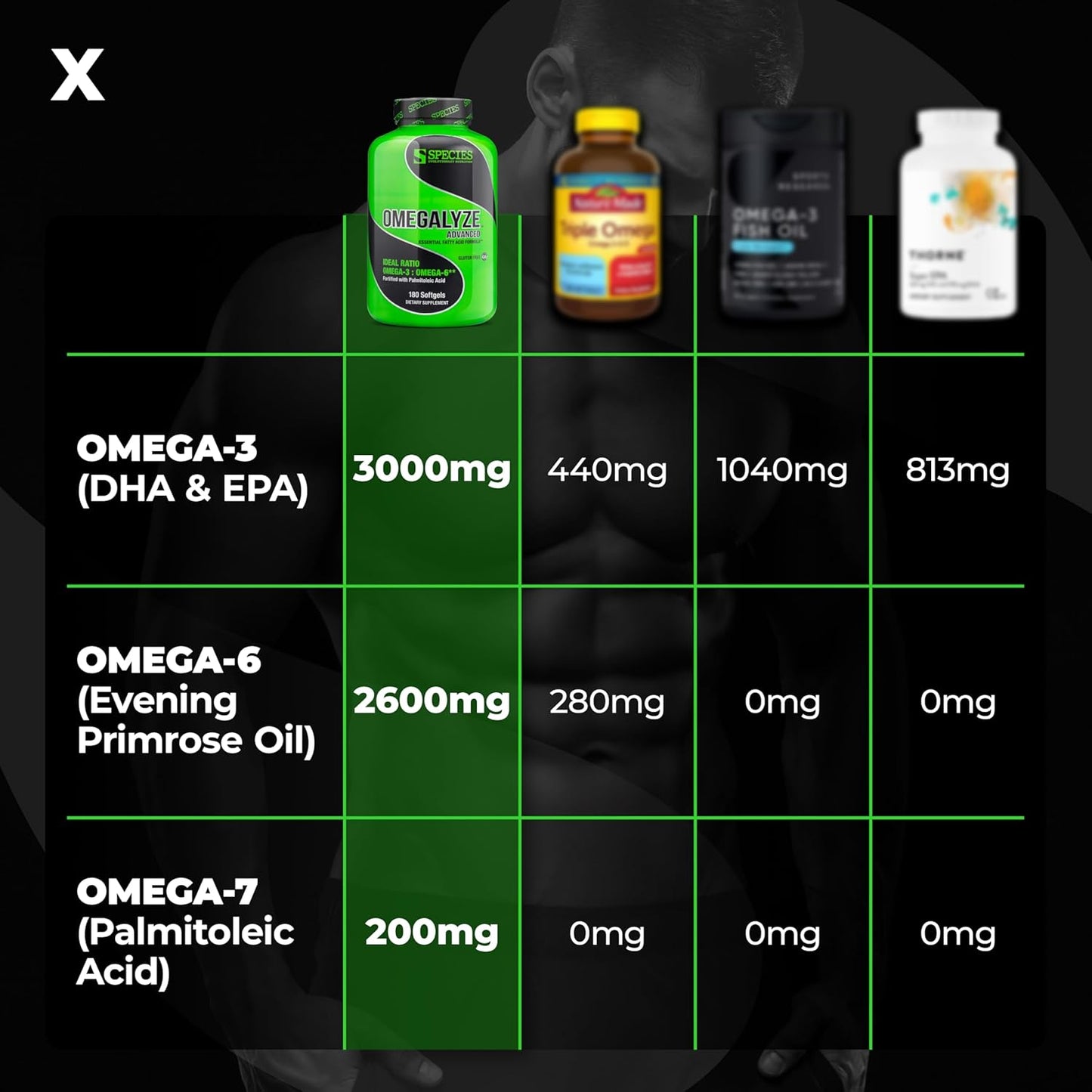 Species Nutrition Omegalyze Essential Fatty Acid Formula Supplement - 180 Capsules for Recovery & Omega 3, 6, 7 Support