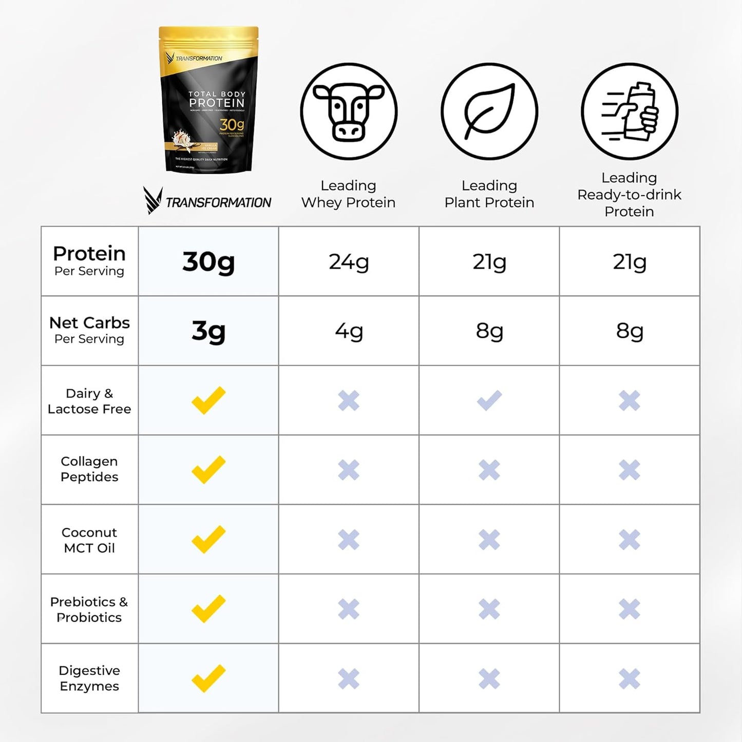 SPR Body Transformation Protein Blend with Egg White, Collagen Peptides, Plant Protein, Probiotics, Digestive Enzymes, MCT Oil - Low Carb Shake for Men & Women - Variety Pack of 10