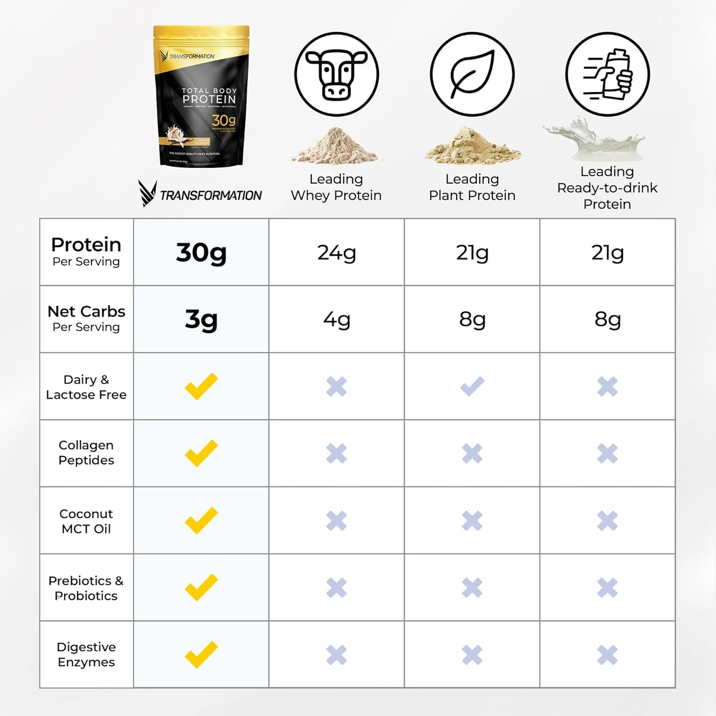 SPR Body Transformation Protein Powder | Chocolate & Vanilla | 30G Multi-Protein Blend with Collagen & MCT Oil | Low Carb Shake with BCAA & Probiotics