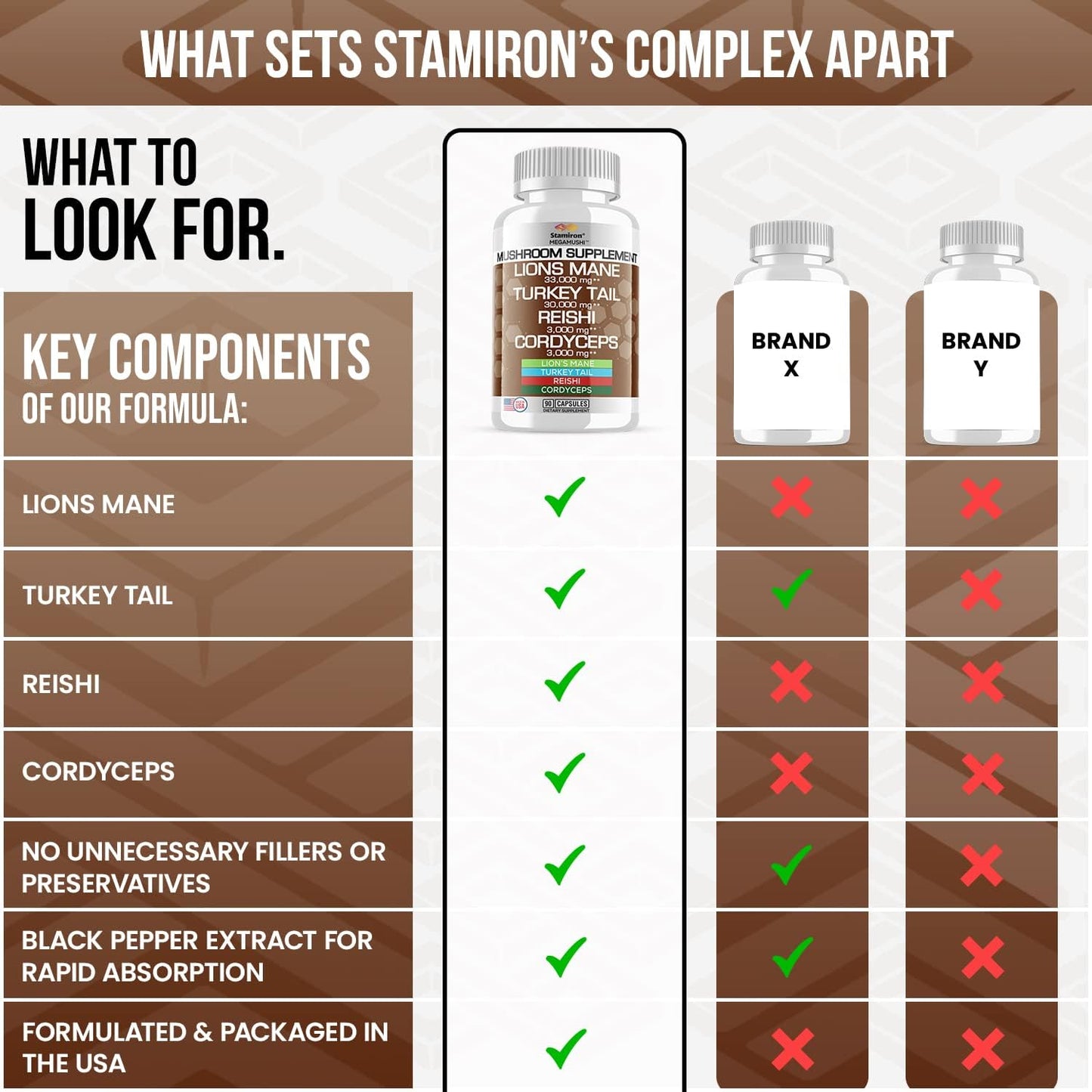 Stamiron Lions Mane, Turkey Tail, Cordyceps, and Reishi Mushroom Capsules - 90 Count
