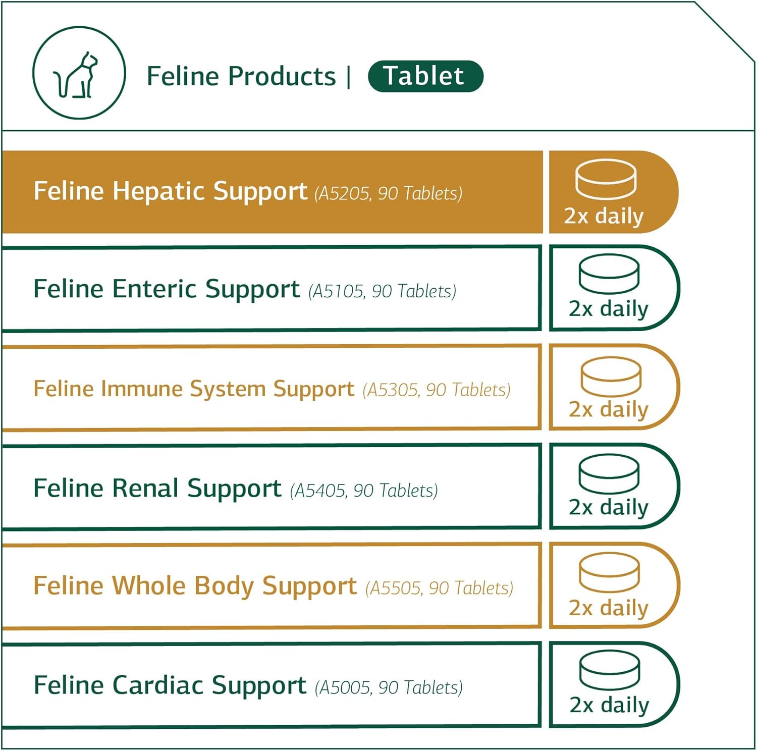 Standard Process Feline Hepatic Support Tablets - Liver Health Supplement for Cats - Supports Hepatic Circulation, Metabolism, and Immune Function - 90 Tablets