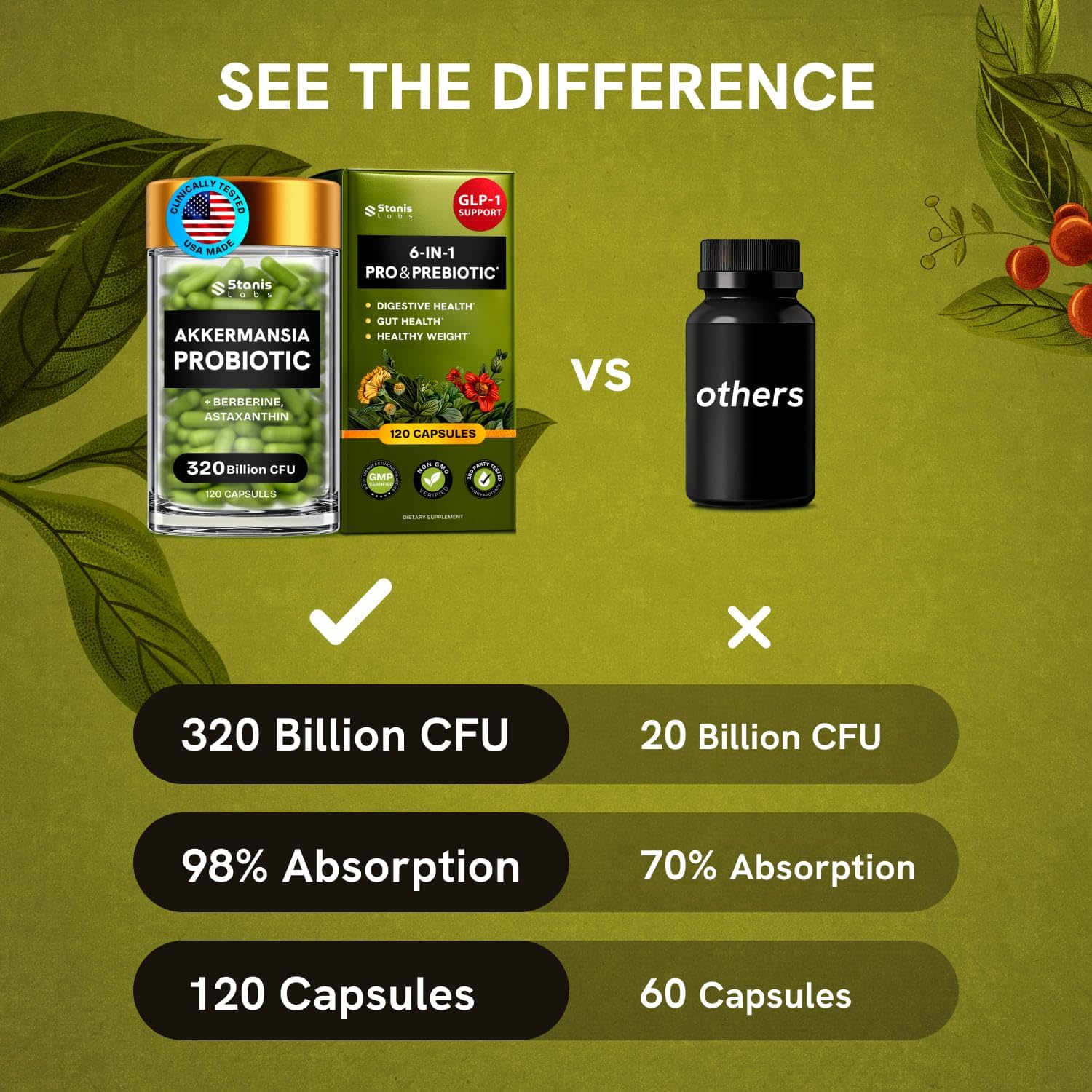 Stanis Labs Akkermansia Muciniphila Probiotics 320 Billion CFU with GLP-1, Prebiotic Fiber, Astaxanthin, Berberine, and Chromium - 120 Capsules for Gut Health