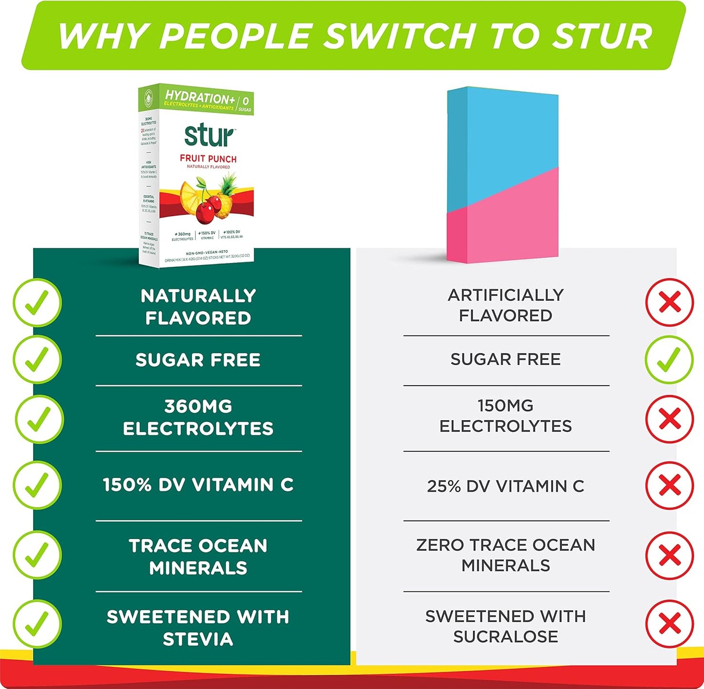 Stur Electrolytes Powder Hydration Packets - Fruit Punch Flavor for Workout Recovery - Sugar-Free with Antioxidants and B Vitamins - Keto, Vegan, Non-GMO, Paleo - 96 Packets